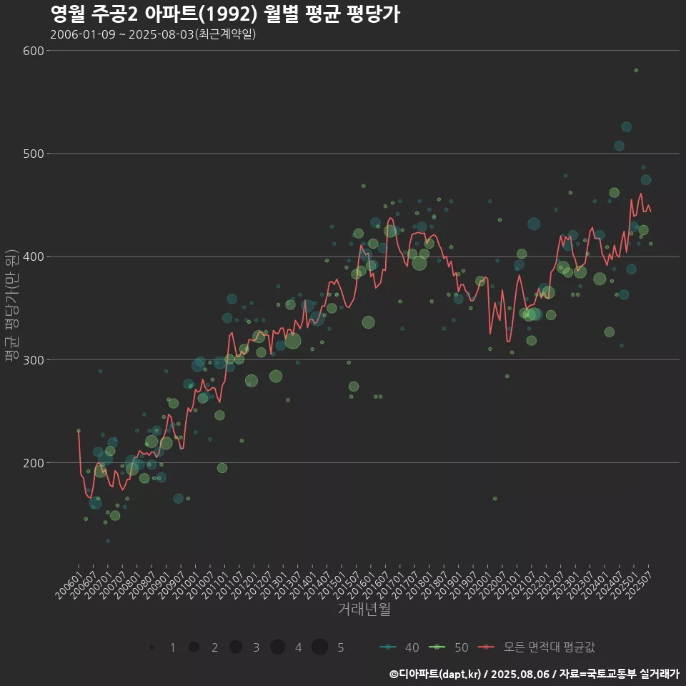 영월 주공2 아파트(1992) 월별 평균 평당가