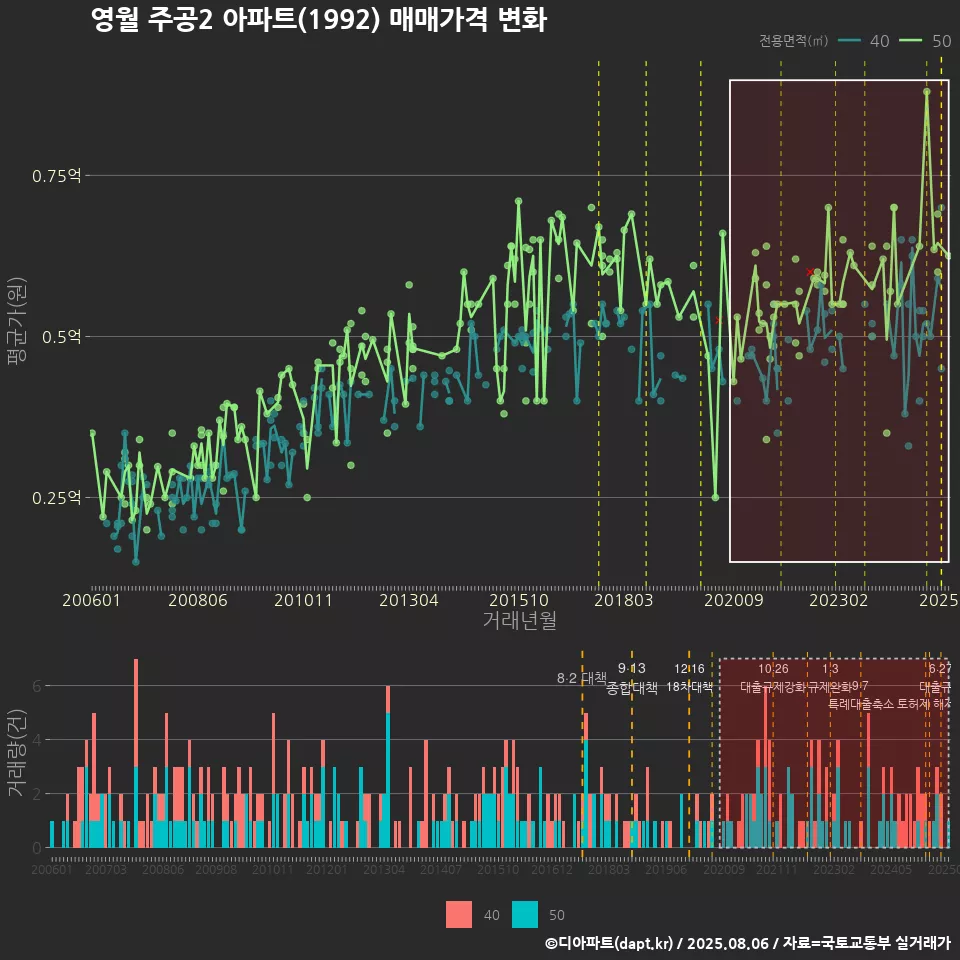 영월 주공2 아파트(1992) 매매가격 변화