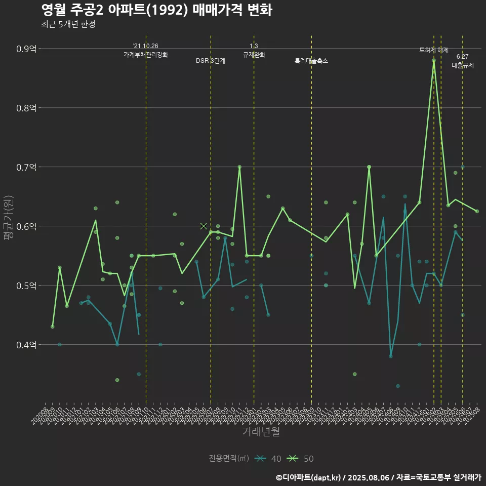 영월 주공2 아파트(1992) 매매가격 변화