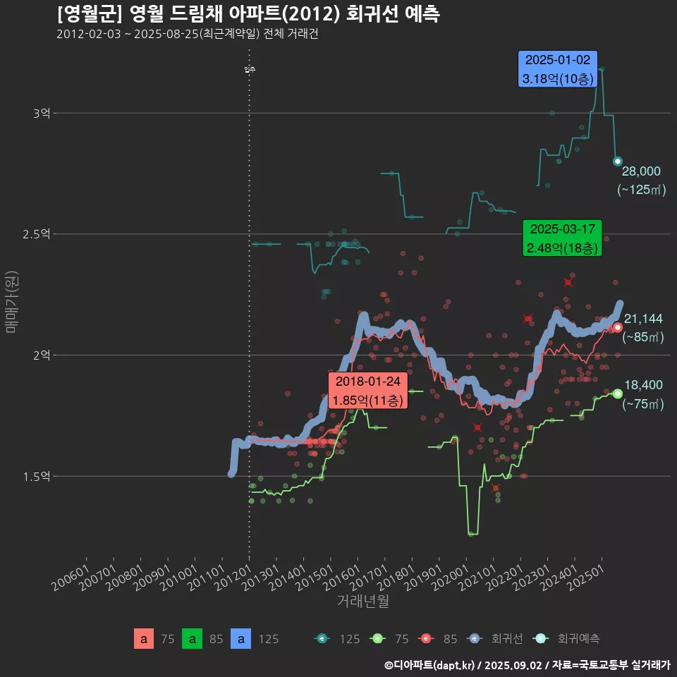 [영월군] 영월 드림채 아파트(2012) 회귀선 예측