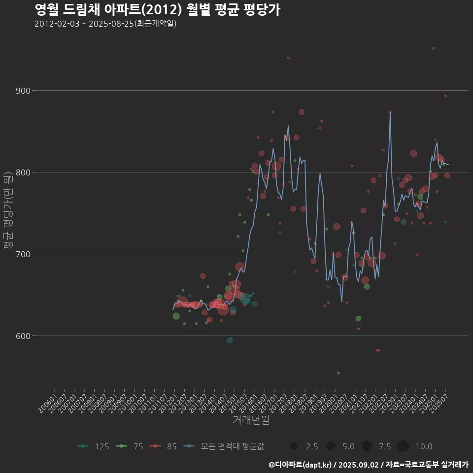 영월 드림채 아파트(2012) 월별 평균 평당가
