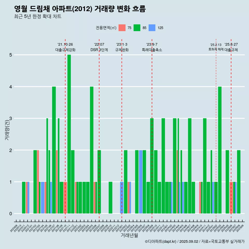 영월 드림채 아파트(2012) 거래량 변화 흐름
