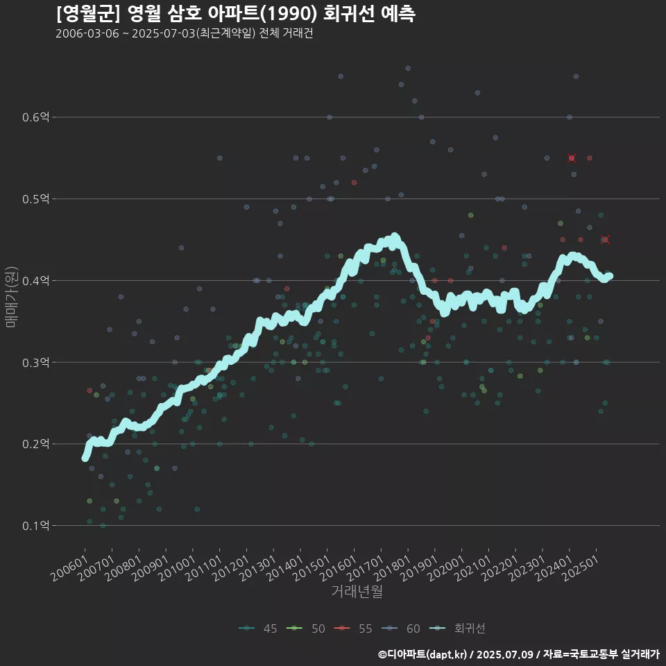 [영월군] 영월 삼호 아파트(1990) 회귀선 예측
