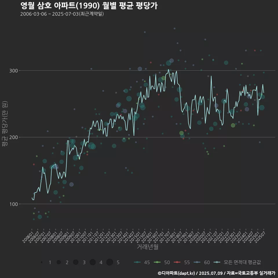영월 삼호 아파트(1990) 월별 평균 평당가
