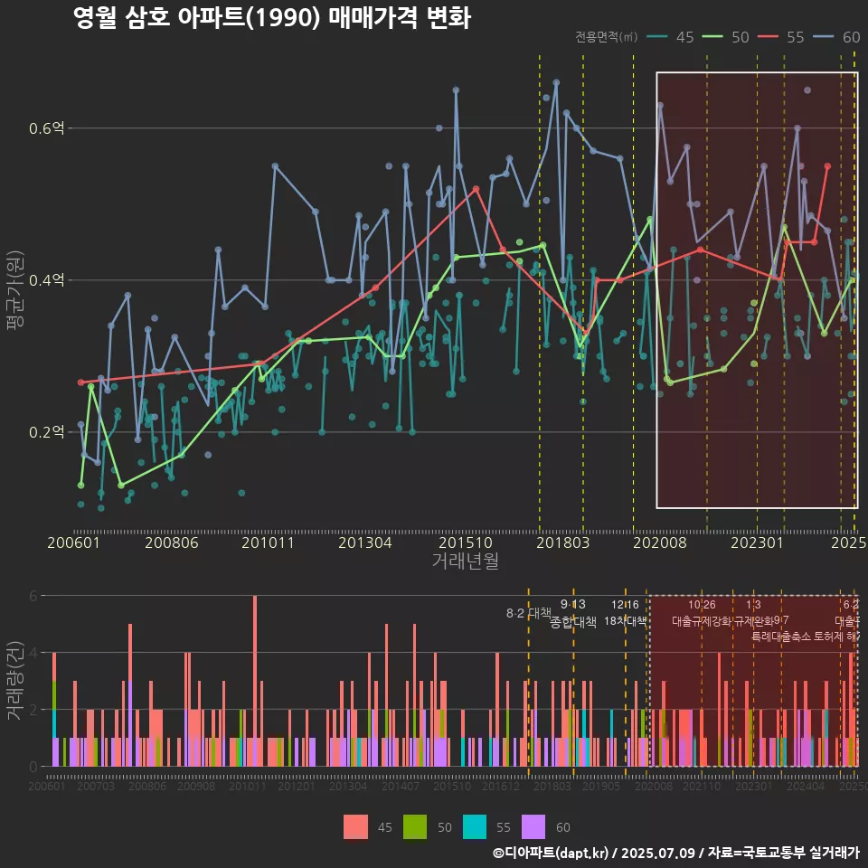 영월 삼호 아파트(1990) 매매가격 변화