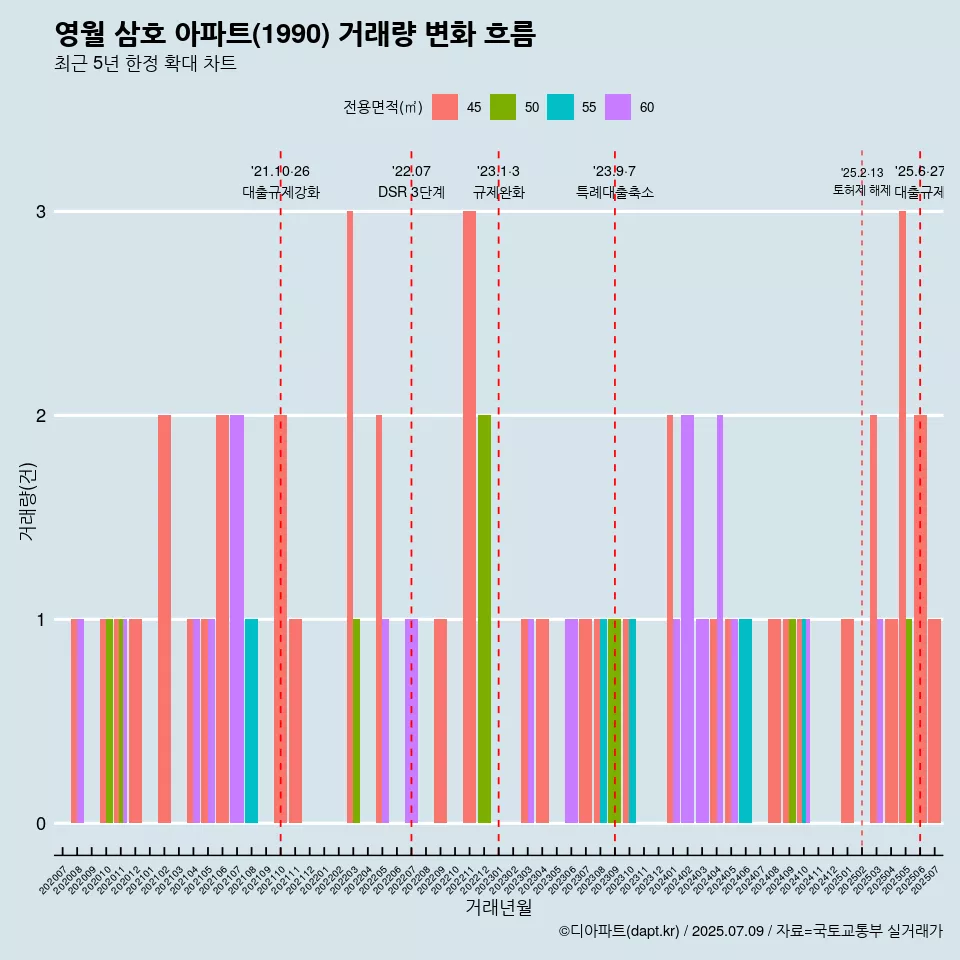 영월 삼호 아파트(1990) 거래량 변화 흐름