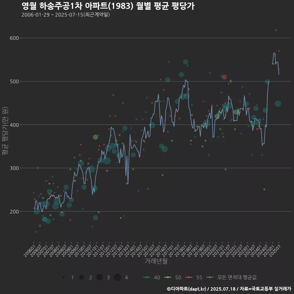 영월 하송주공1차 아파트(1983) 월별 평균 평당가
