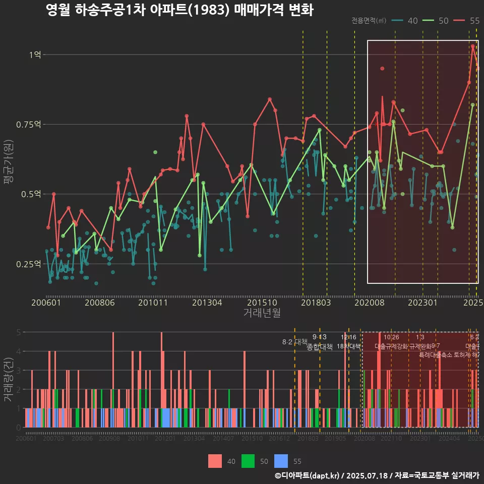 영월 하송주공1차 아파트(1983) 매매가격 변화