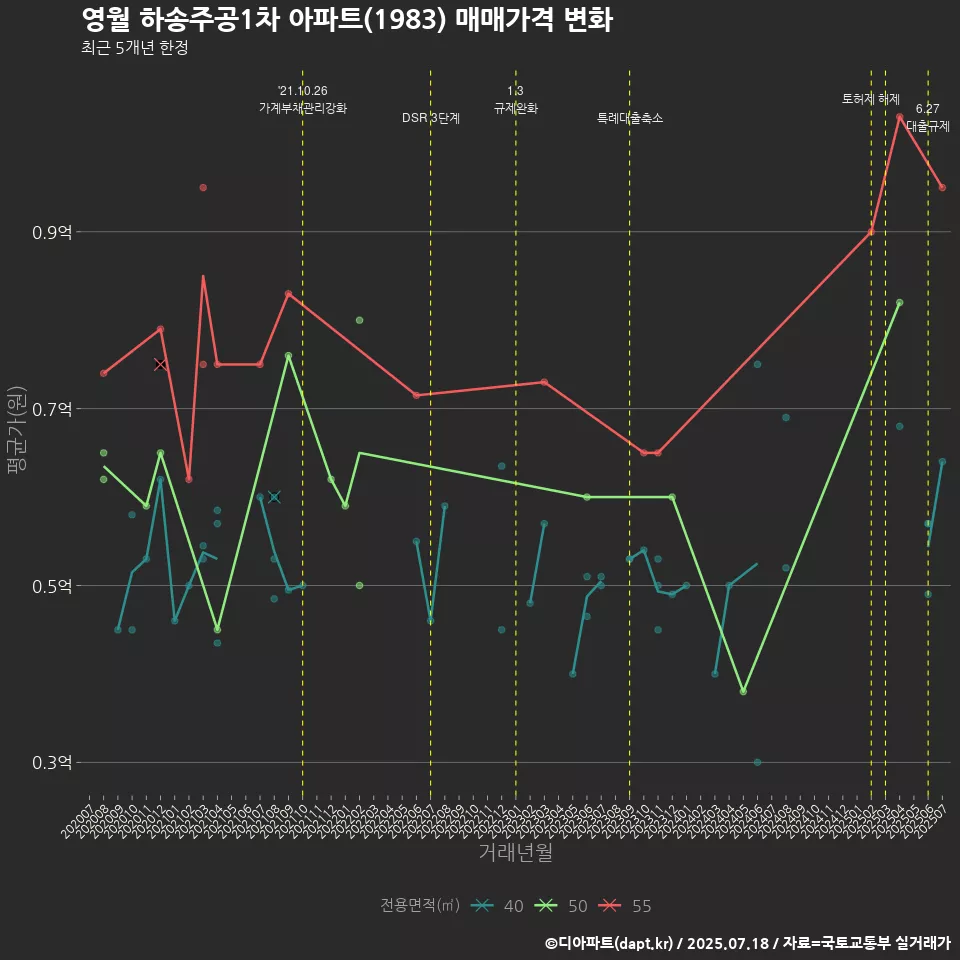 영월 하송주공1차 아파트(1983) 매매가격 변화