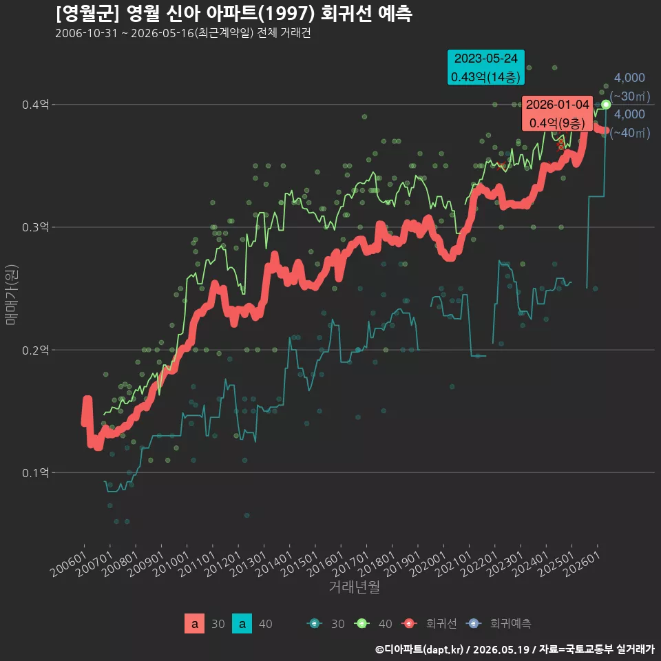 [영월군] 영월 신아 아파트(1997) 회귀선 예측