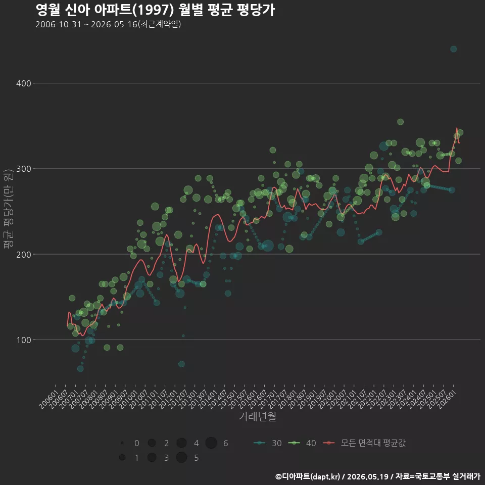 영월 신아 아파트(1997) 월별 평균 평당가