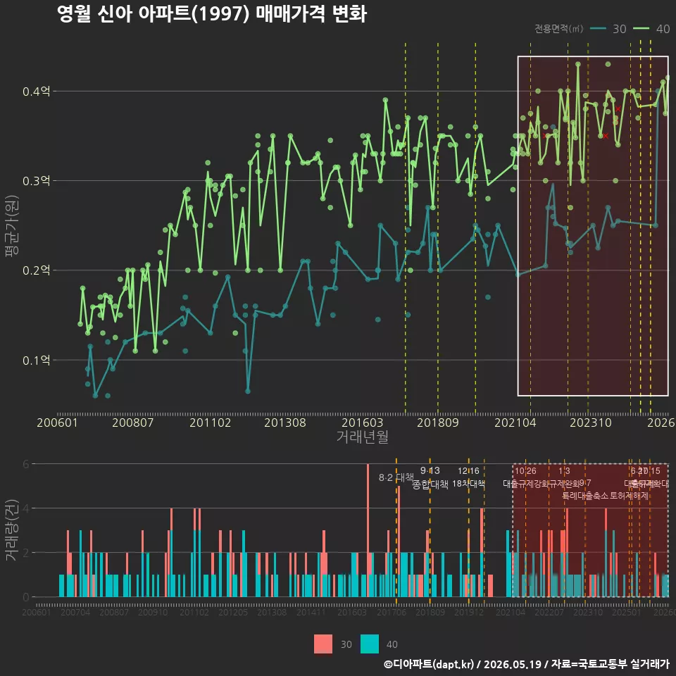 영월 신아 아파트(1997) 매매가격 변화