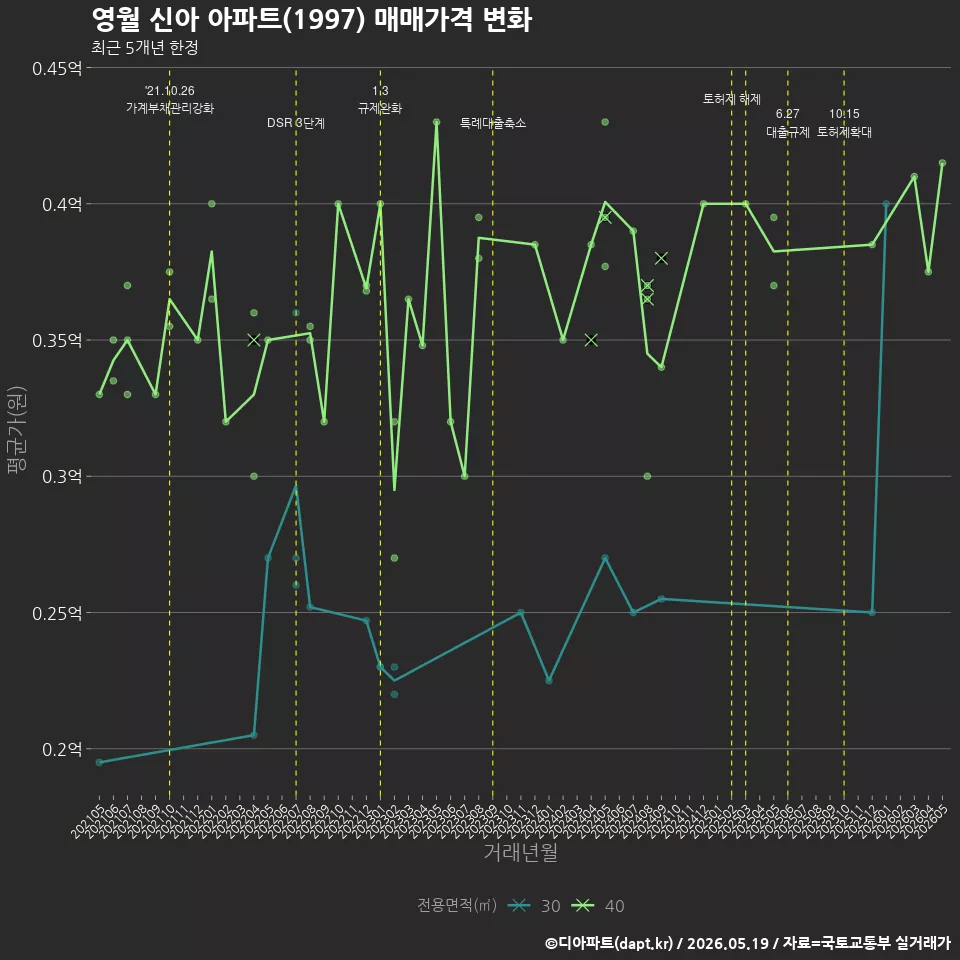 영월 신아 아파트(1997) 매매가격 변화