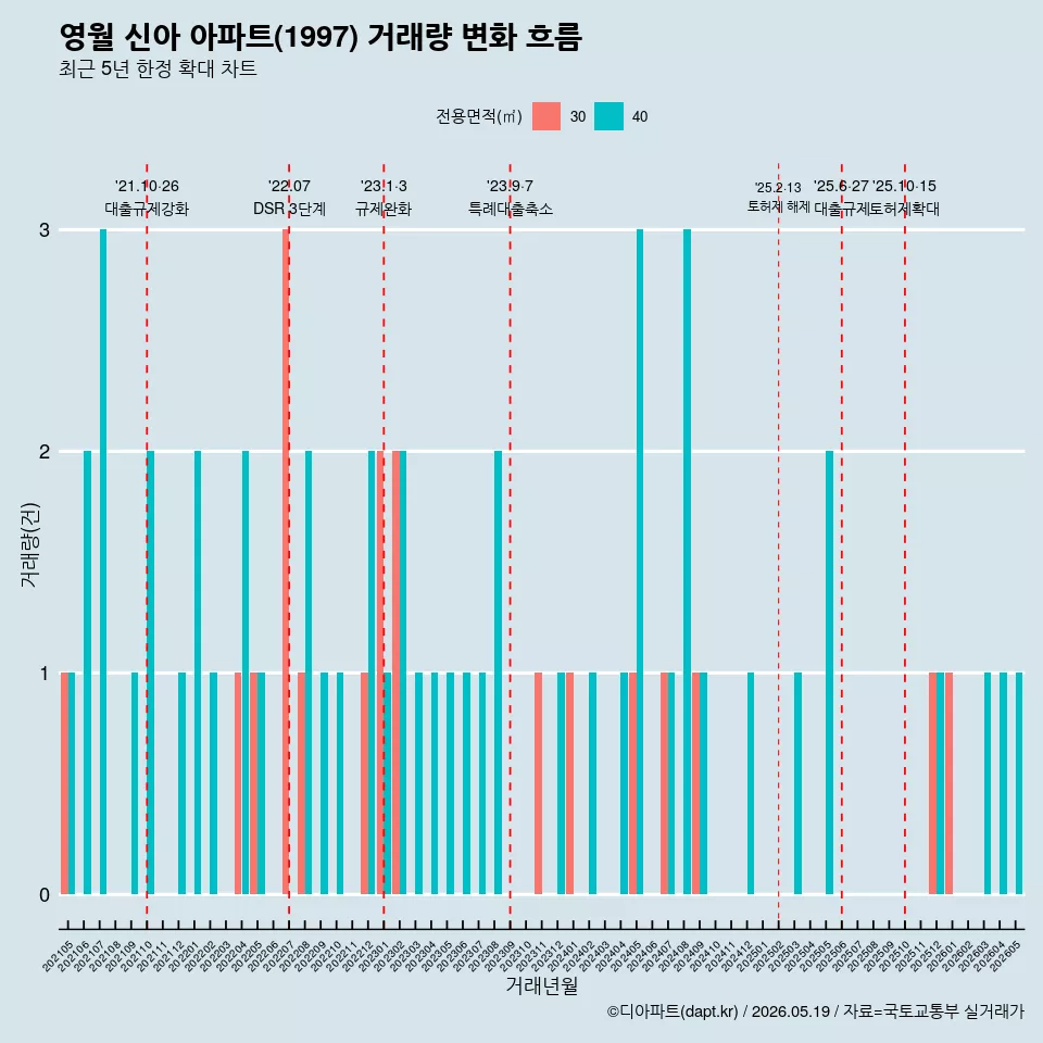 영월 신아 아파트(1997) 거래량 변화 흐름