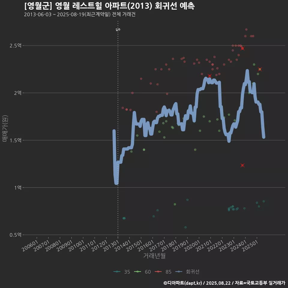 [영월군] 영월 레스트힐 아파트(2013) 회귀선 예측