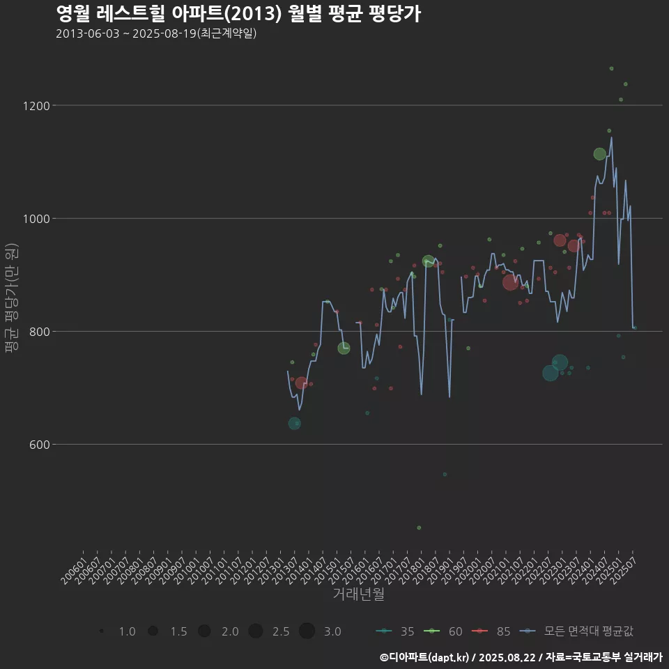 영월 레스트힐 아파트(2013) 월별 평균 평당가