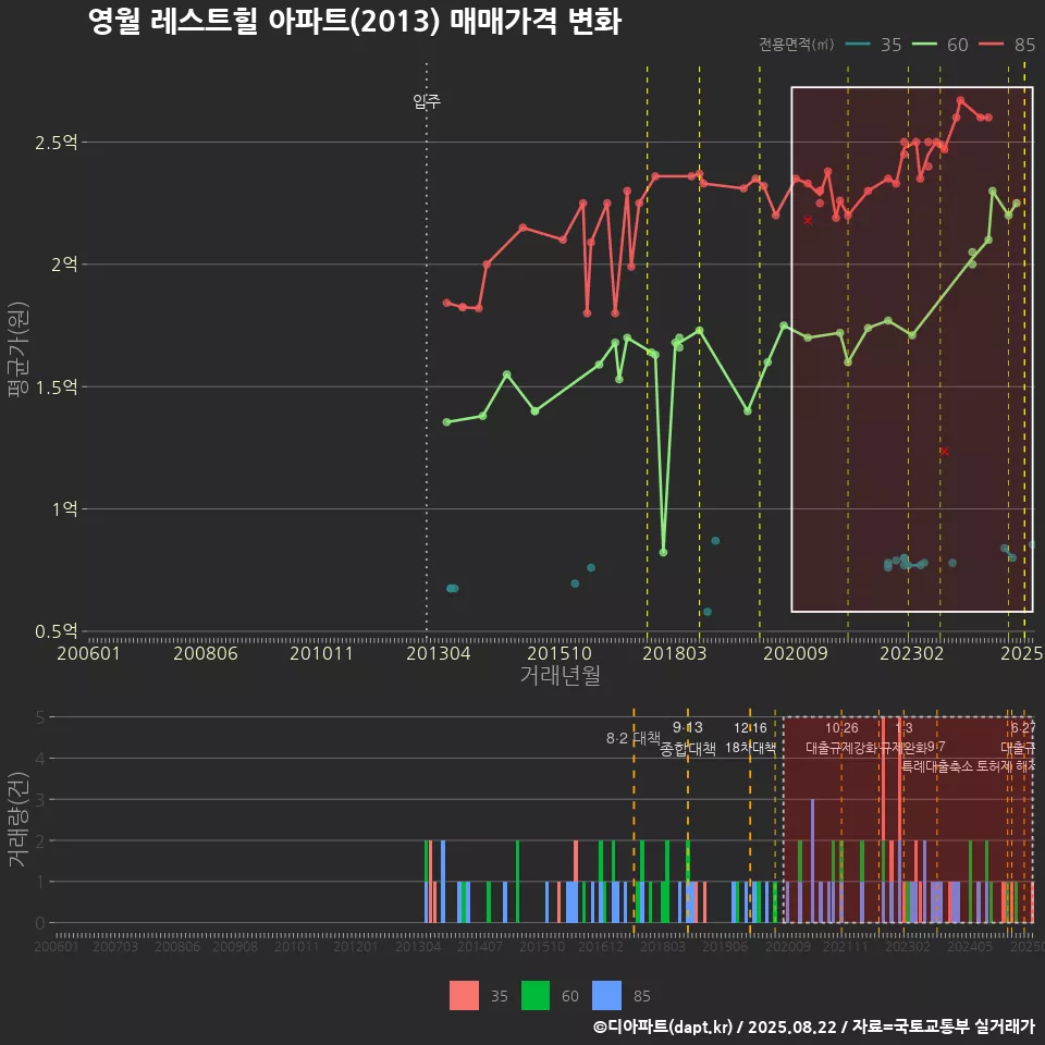 영월 레스트힐 아파트(2013) 매매가격 변화