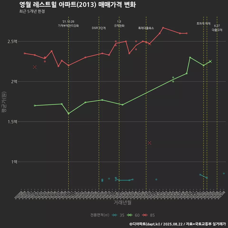 영월 레스트힐 아파트(2013) 매매가격 변화