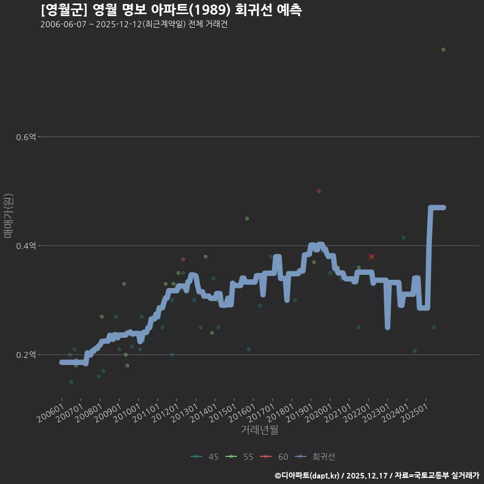 [영월군] 영월 명보 아파트(1989) 회귀선 예측