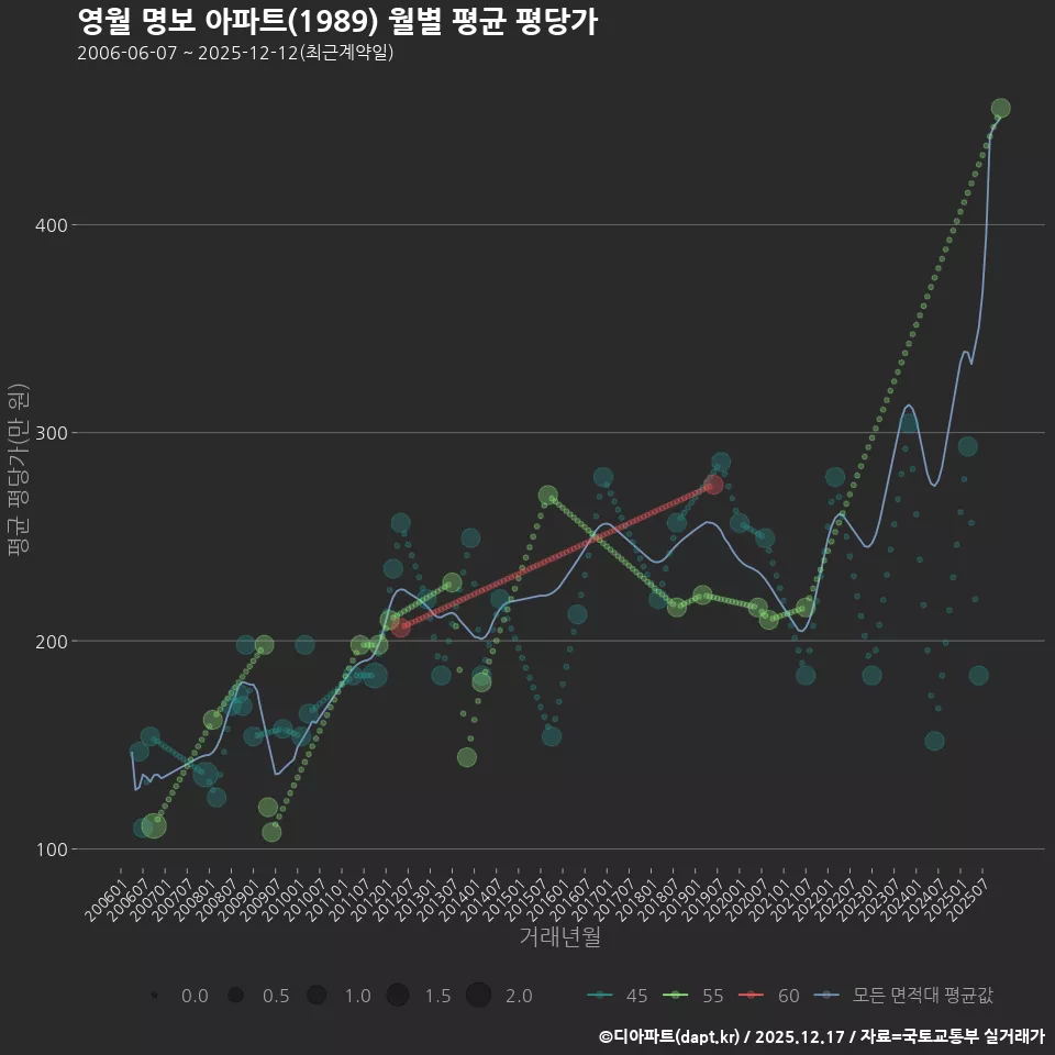 영월 명보 아파트(1989) 월별 평균 평당가