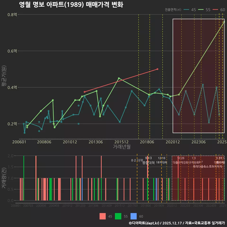 영월 명보 아파트(1989) 매매가격 변화