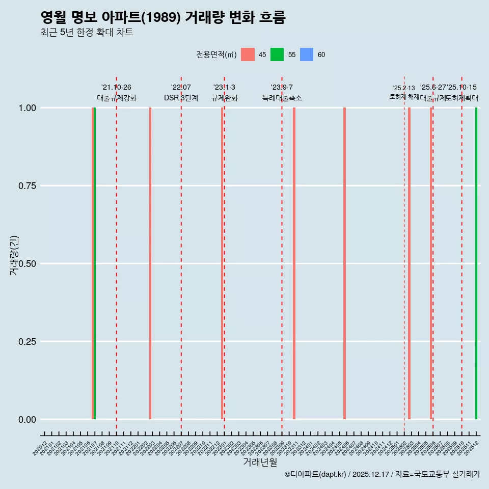 영월 명보 아파트(1989) 거래량 변화 흐름