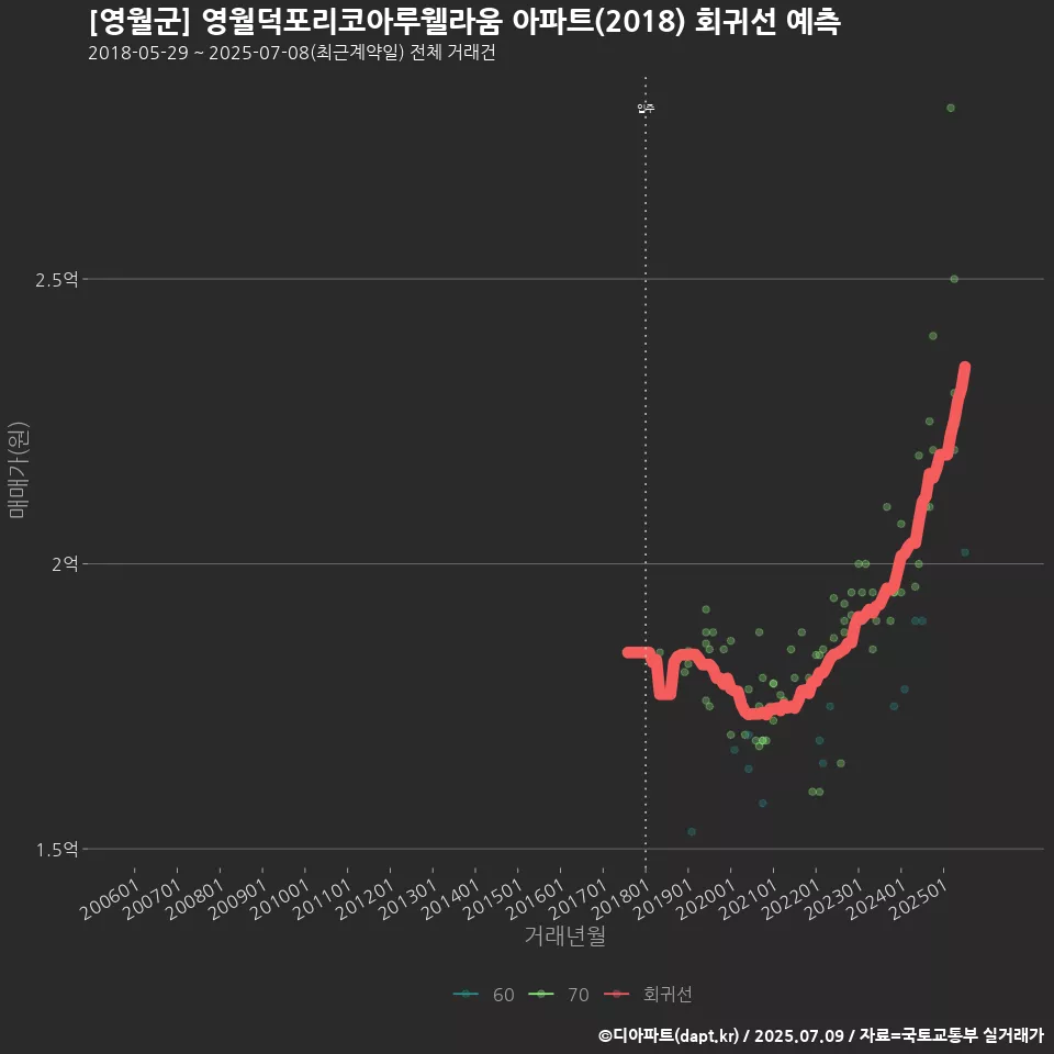 [영월군] 영월덕포리코아루웰라움 아파트(2018) 회귀선 예측