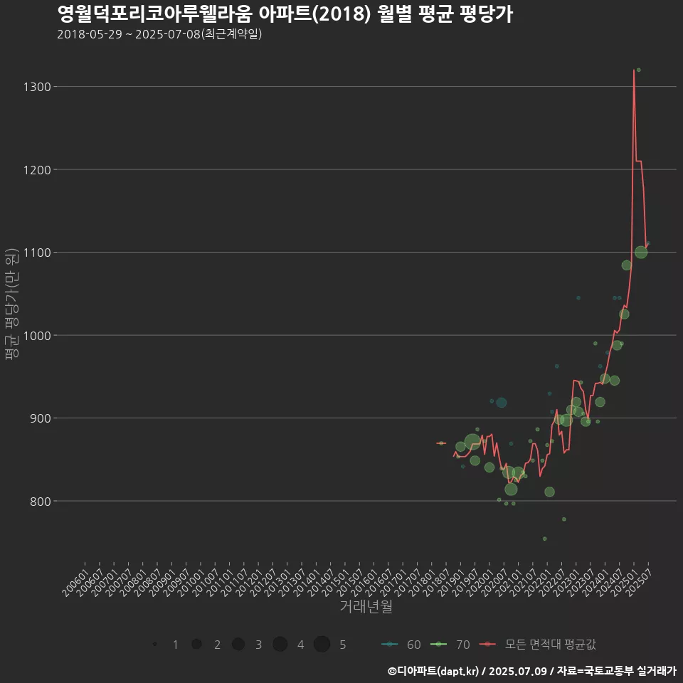 영월덕포리코아루웰라움 아파트(2018) 월별 평균 평당가