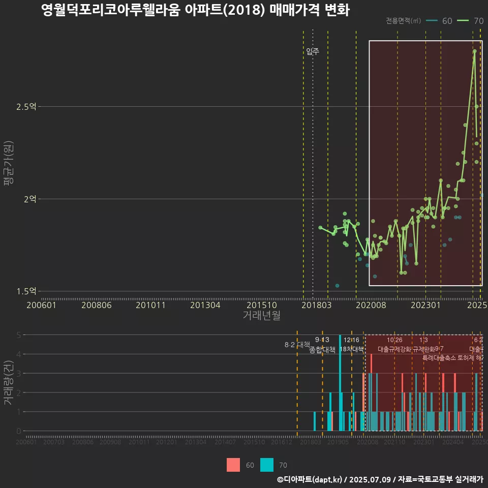 영월덕포리코아루웰라움 아파트(2018) 매매가격 변화