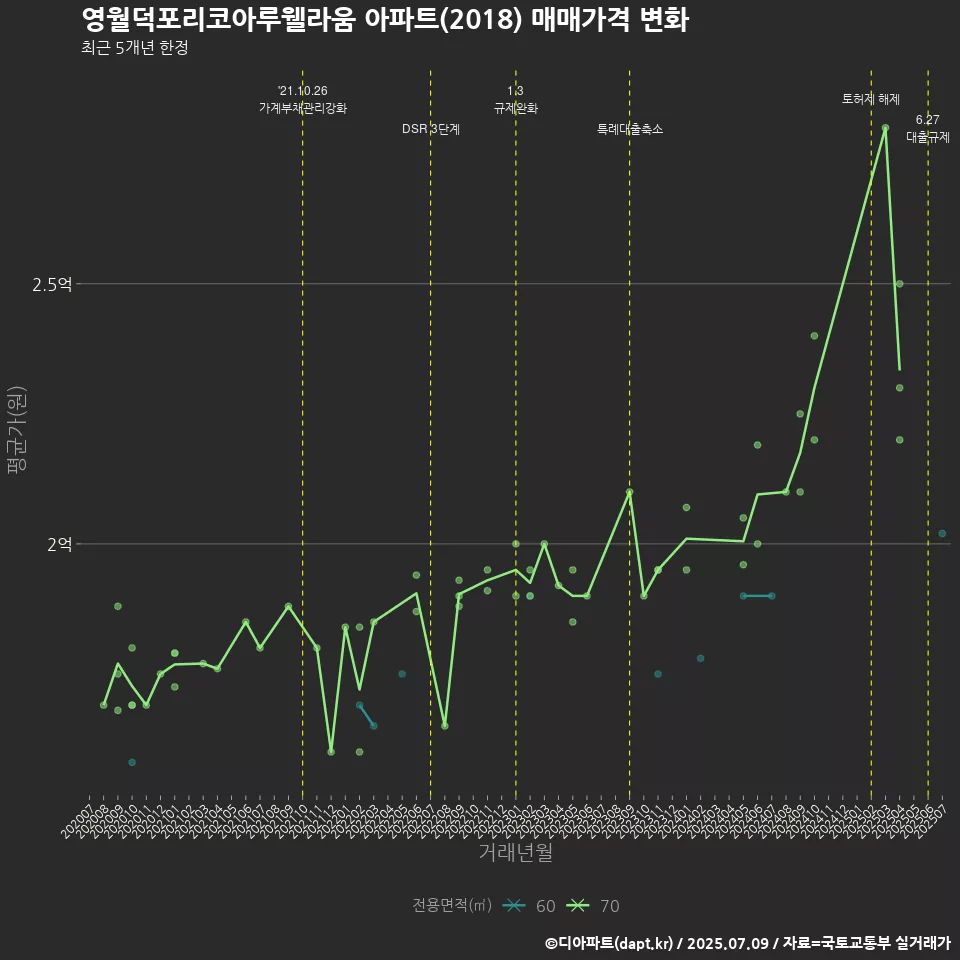 영월덕포리코아루웰라움 아파트(2018) 매매가격 변화