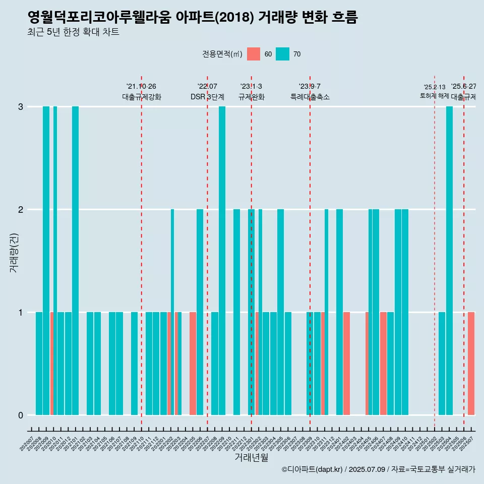 영월덕포리코아루웰라움 아파트(2018) 거래량 변화 흐름