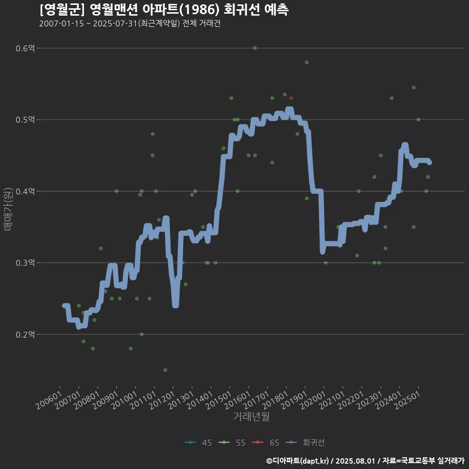 [영월군] 영월맨션 아파트(1986) 회귀선 예측