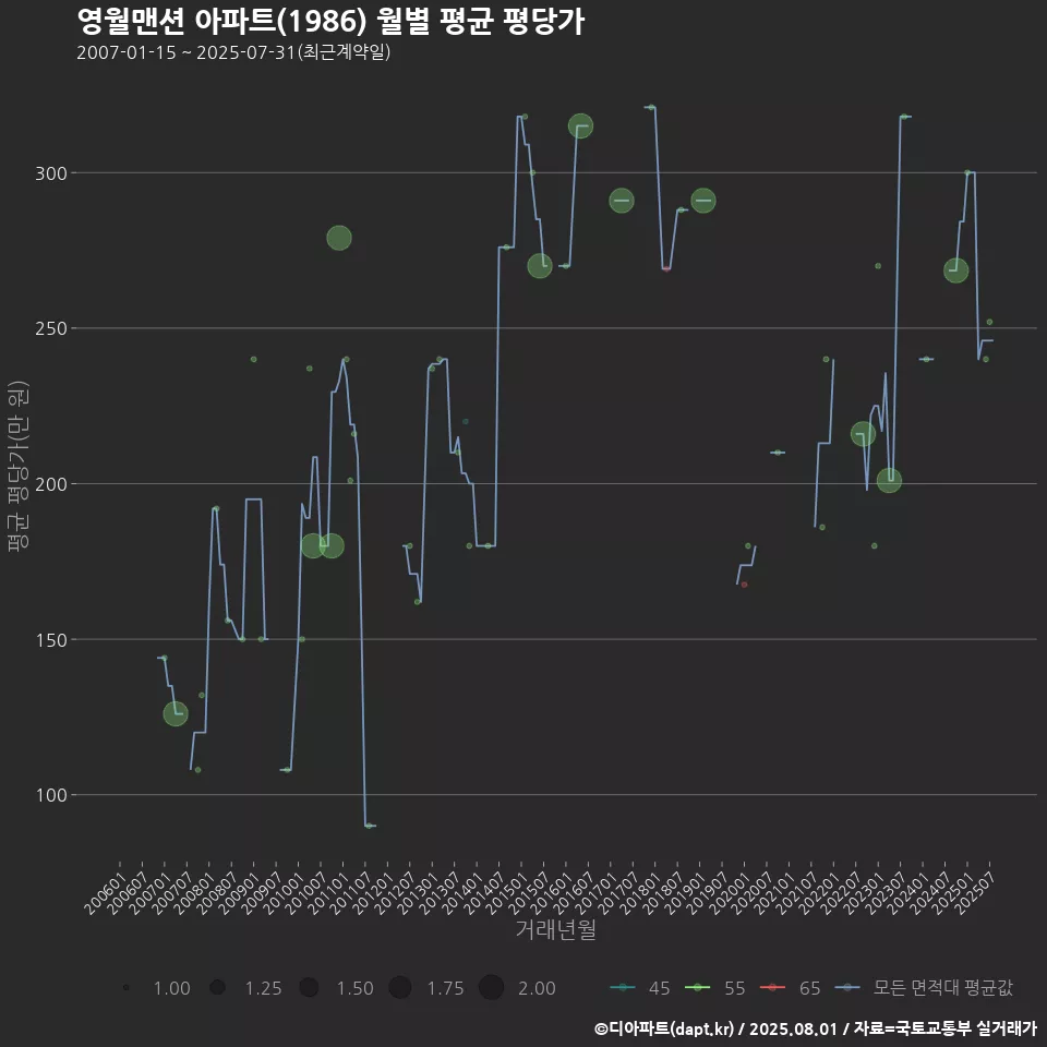 영월맨션 아파트(1986) 월별 평균 평당가