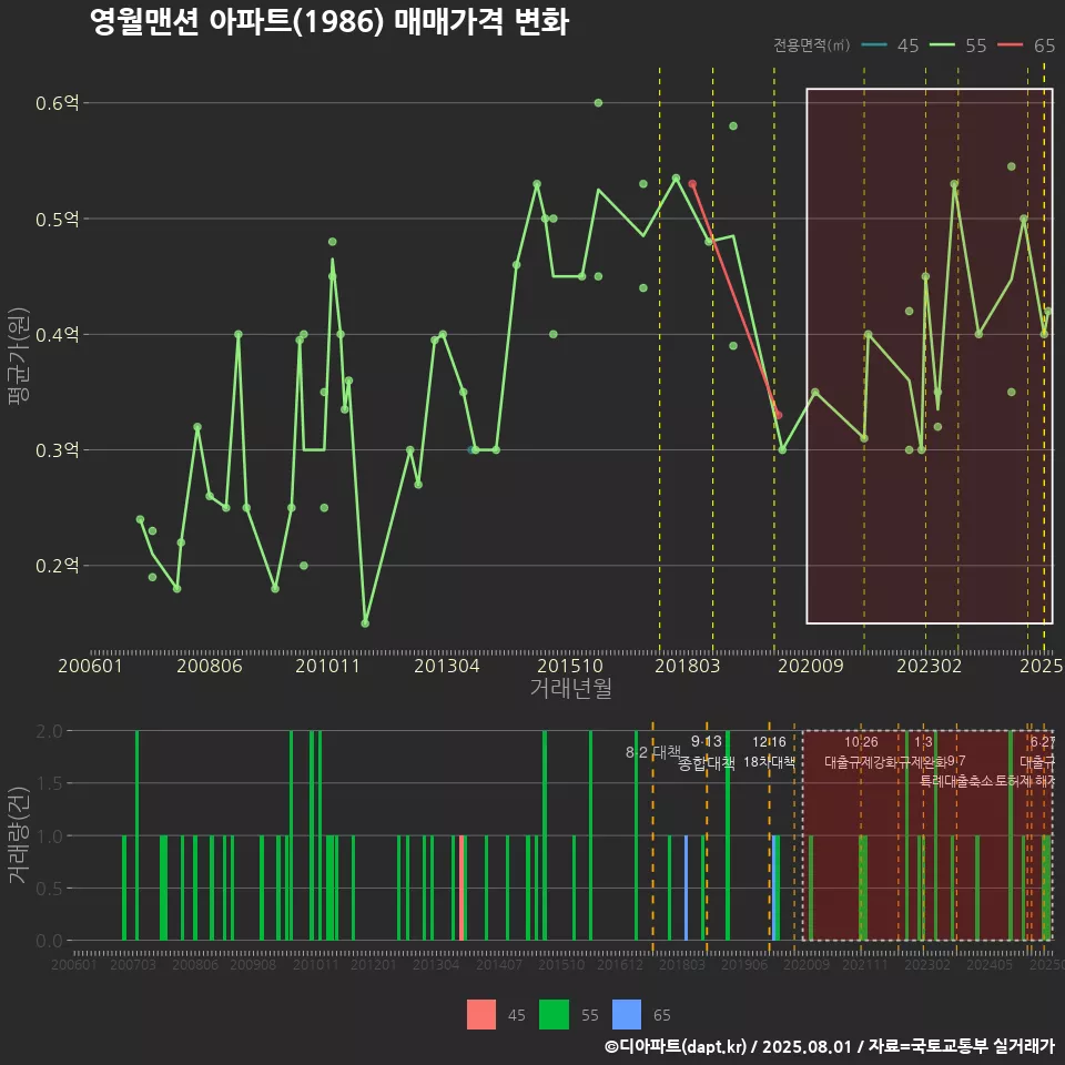 영월맨션 아파트(1986) 매매가격 변화