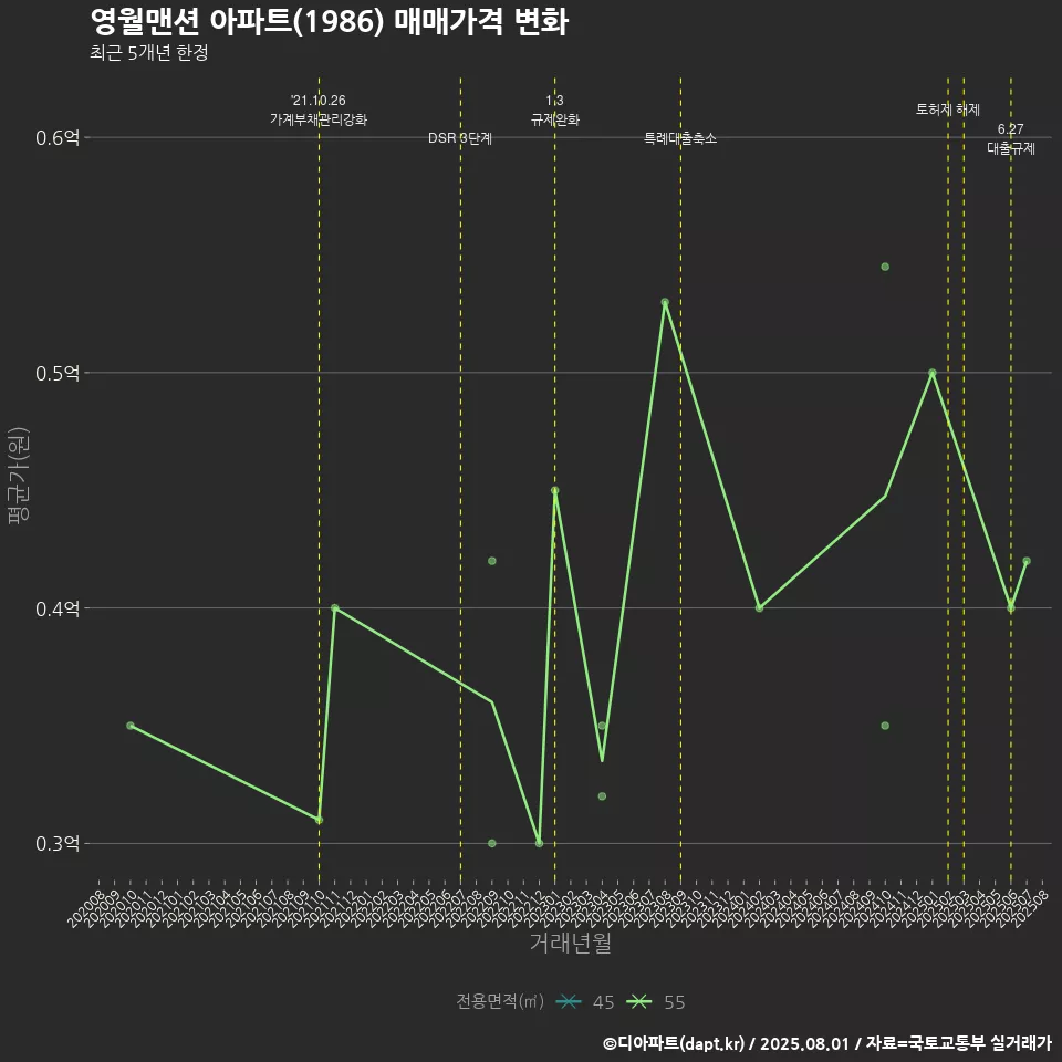 영월맨션 아파트(1986) 매매가격 변화