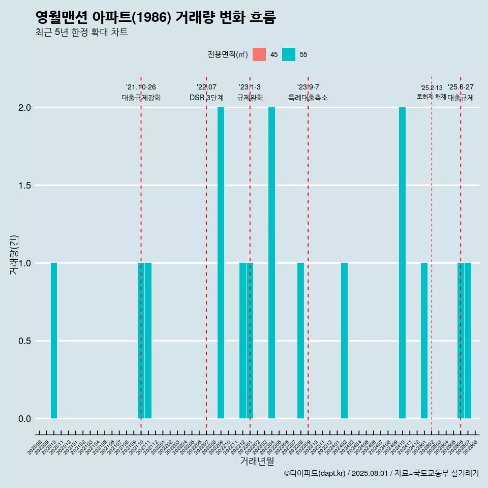 영월맨션 아파트(1986) 거래량 변화 흐름