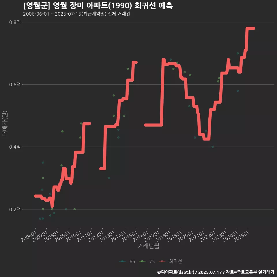[영월군] 영월 장미 아파트(1990) 회귀선 예측