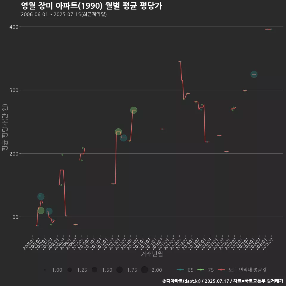 영월 장미 아파트(1990) 월별 평균 평당가