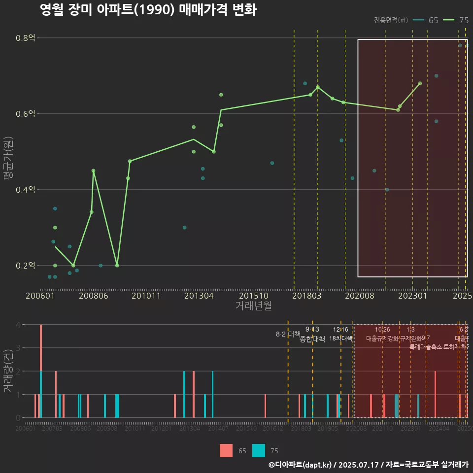 영월 장미 아파트(1990) 매매가격 변화