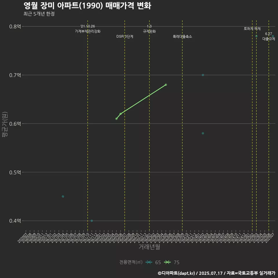 영월 장미 아파트(1990) 매매가격 변화