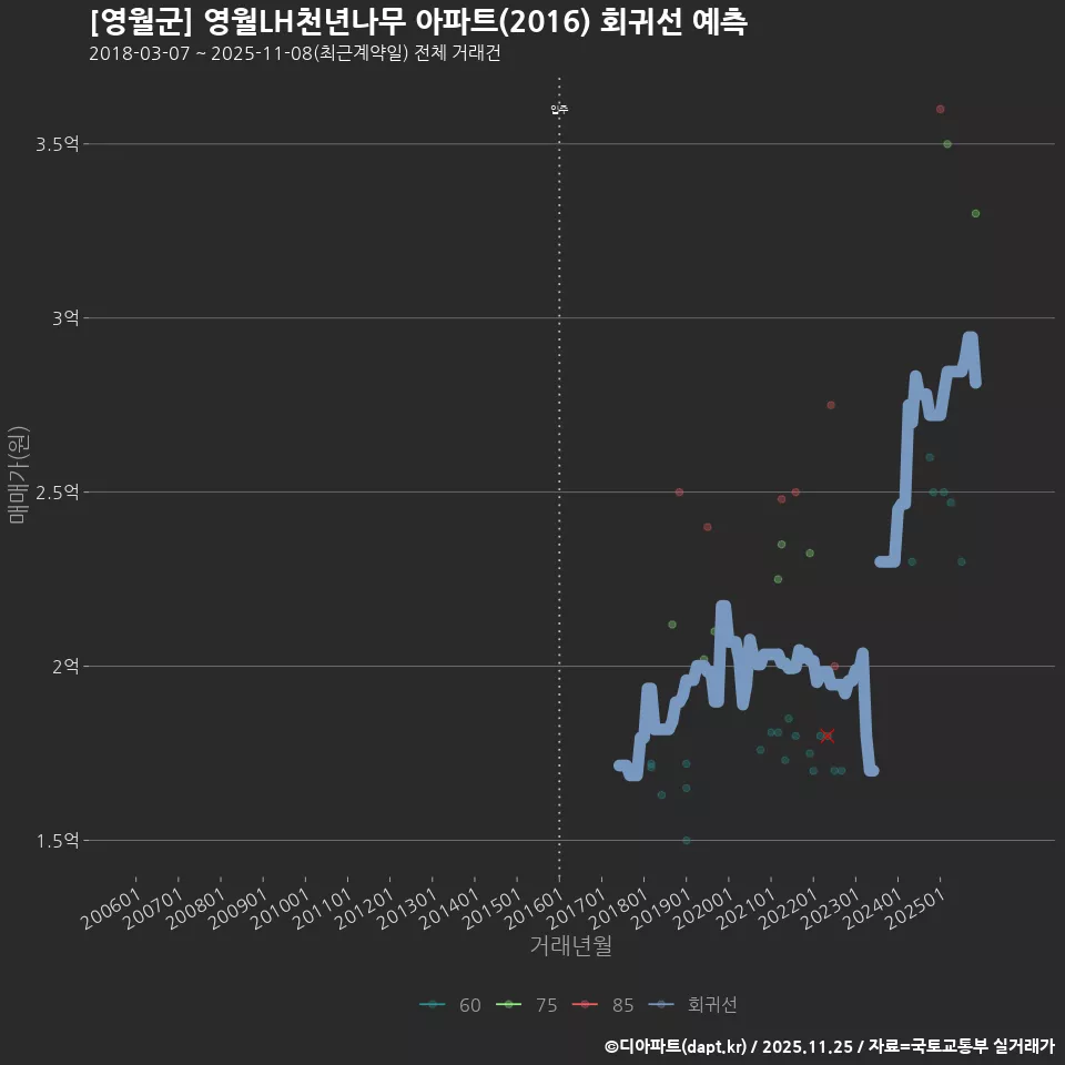[영월군] 영월LH천년나무 아파트(2016) 회귀선 예측
