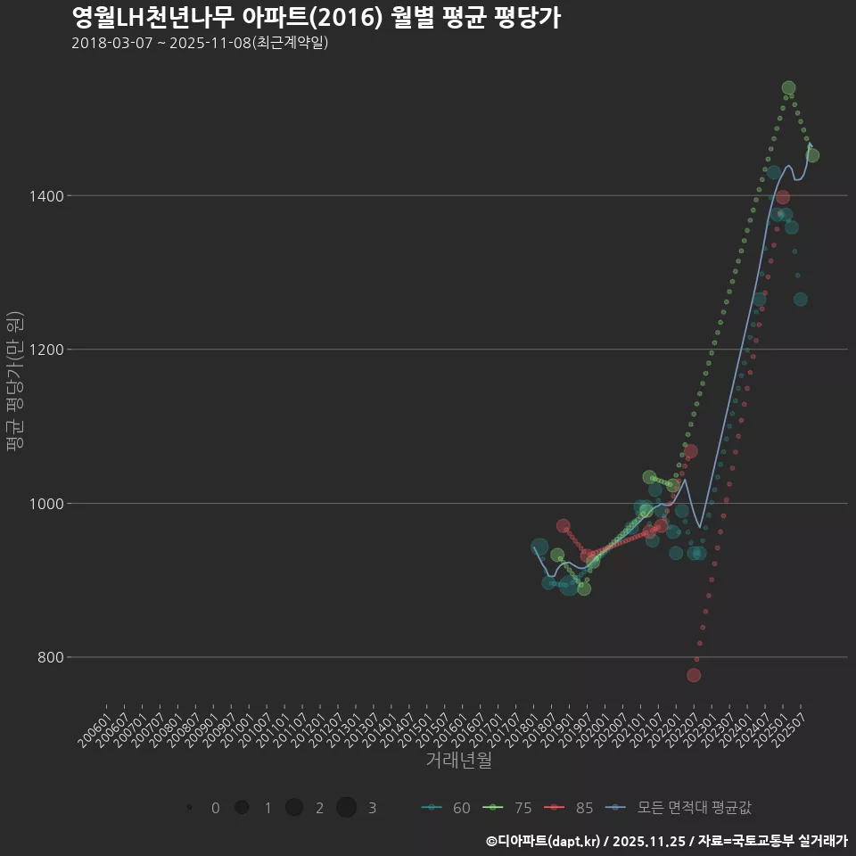 영월LH천년나무 아파트(2016) 월별 평균 평당가