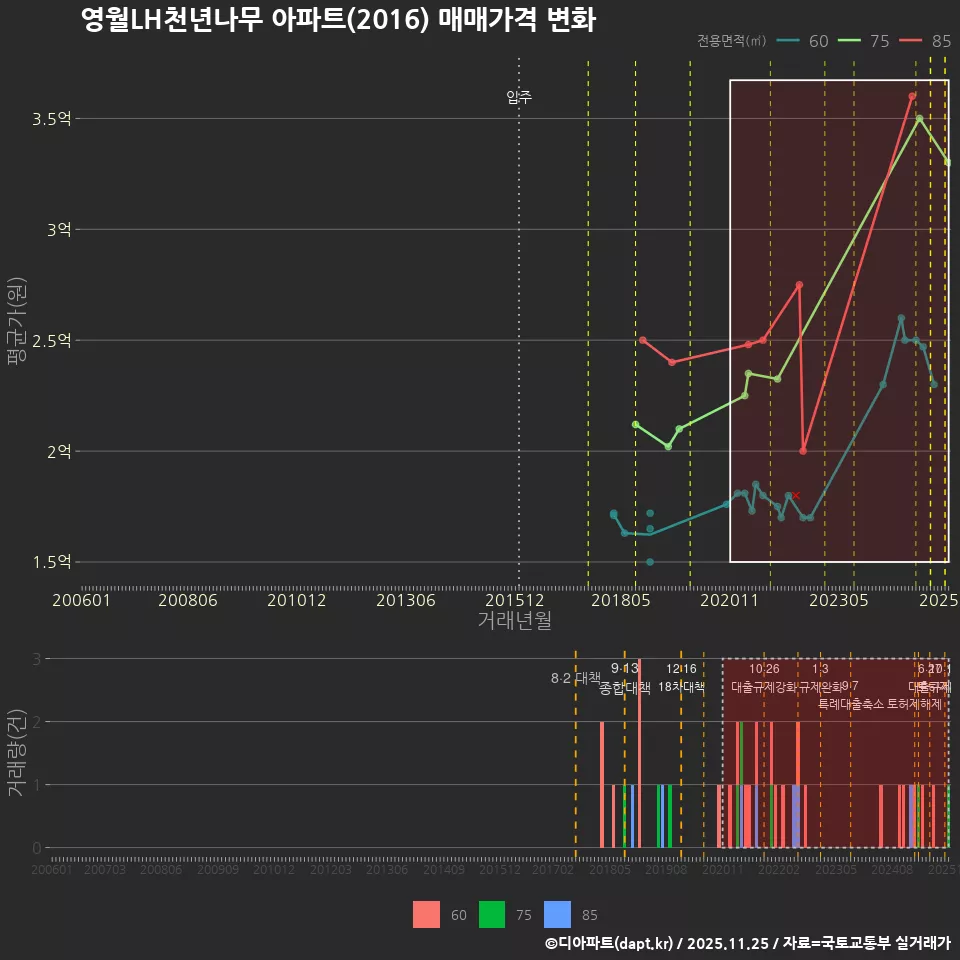 영월LH천년나무 아파트(2016) 매매가격 변화