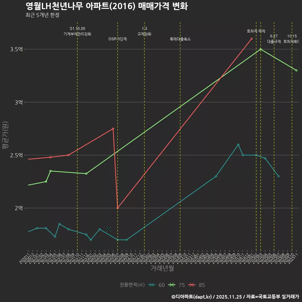 영월LH천년나무 아파트(2016) 매매가격 변화