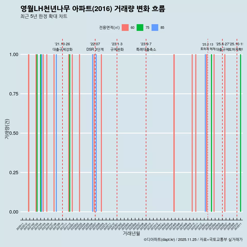 영월LH천년나무 아파트(2016) 거래량 변화 흐름
