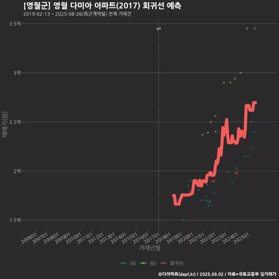 [영월군] 영월 다미아 아파트(2017) 회귀선 예측