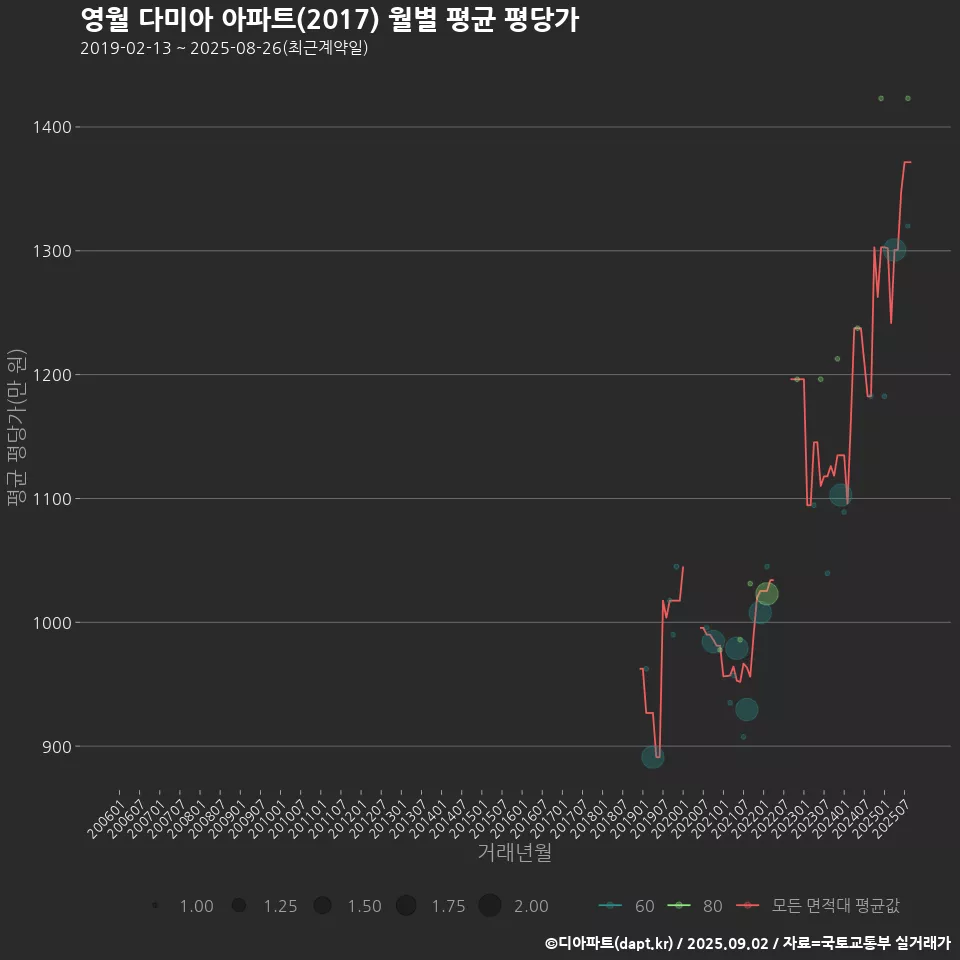영월 다미아 아파트(2017) 월별 평균 평당가