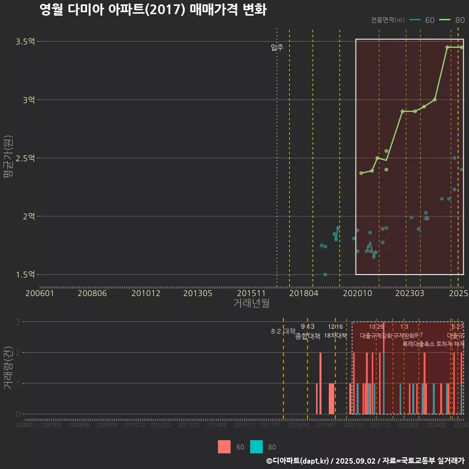 영월 다미아 아파트(2017) 매매가격 변화