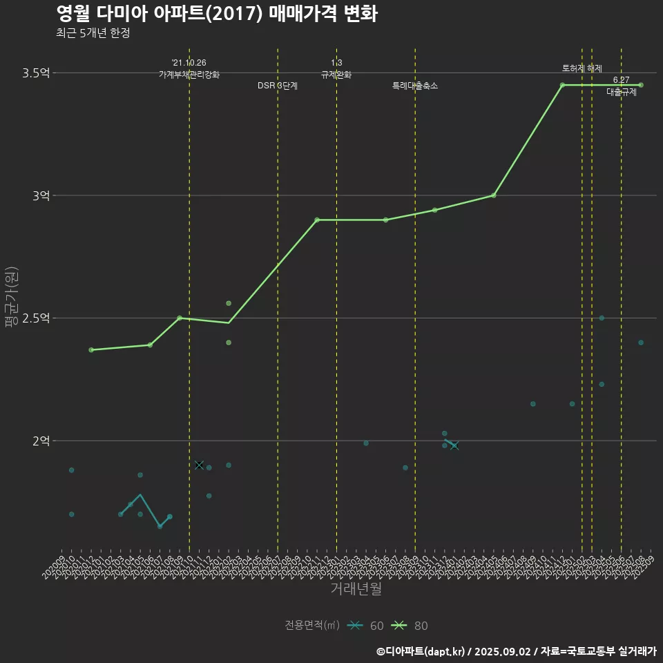 영월 다미아 아파트(2017) 매매가격 변화