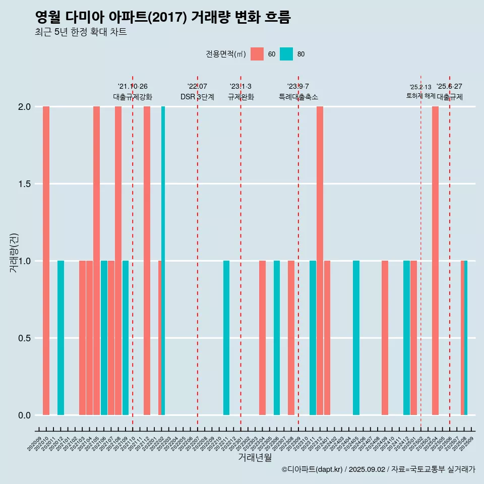 영월 다미아 아파트(2017) 거래량 변화 흐름